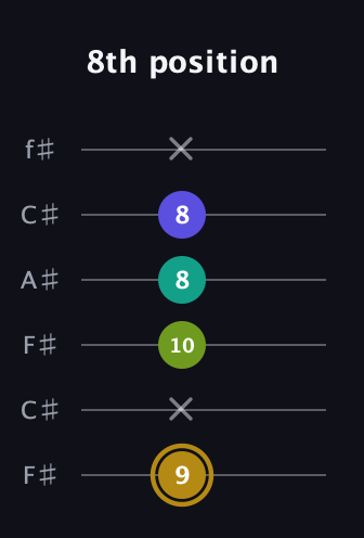 D♯ Diminished Flat 9th guitar tab — 8th position (9 x 10 8 8 x) in Open E Tuning (EBEG♯BE) · Capo 2
