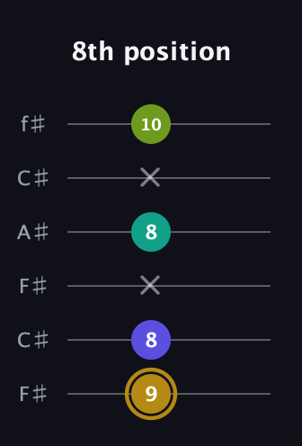 D♯ Diminished Flat 9th guitar tab — 8th position (9 8 x 8 x 10) in Open E Tuning (EBEG♯BE) · Capo 2