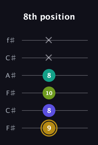 D♯ Diminished Flat 9th guitar tab — 8th position (9 8 10 8 x x) in Open E Tuning (EBEG♯BE) · Capo 2