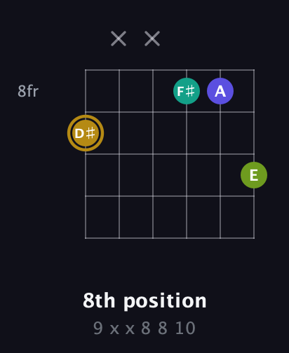 D♯ Diminished Flat 9th guitar chord — 8th position (9 x x 8 8 10) fretboard diagram in Open E Tuning (EBEG♯BE) · Capo 2