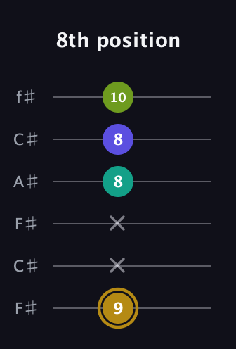 D♯ Diminished Flat 9th guitar tab — 8th position (9 x x 8 8 10) in Open E Tuning (EBEG♯BE) · Capo 2