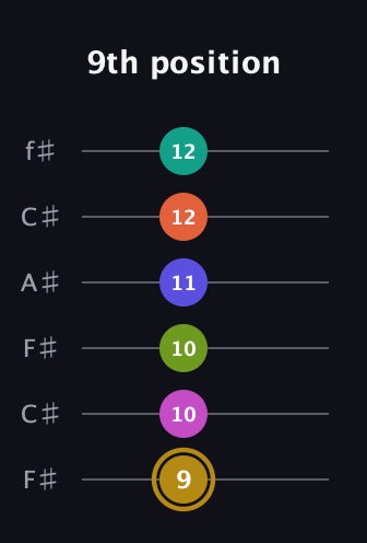 D♯ Diminished minor ninth Sharp 5th guitar tab — 9th position (9 10 10 11 12 12) in Open E Tuning (EBEG♯BE) · Capo 2
