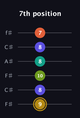 D♯ Diminished minor ninth Sharp 9th guitar tab — 7th position (9 8 10 8 8 7) in Open E Tuning (EBEG♯BE) · Capo 2