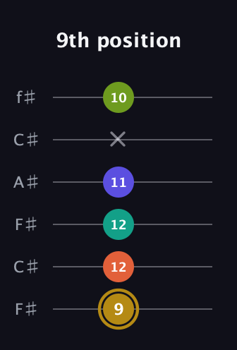 D♯ Diminished minor ninth Sharp 9th guitar tab — 9th position (9 12 12 11 x 10) in Open E Tuning (EBEG♯BE) · Capo 2