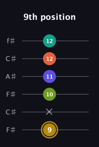 D♯ Diminished minor ninth Sharp 9th guitar tab — 9th position (9 x 10 11 12 12) in Open E Tuning (EBEG♯BE) · Capo 2