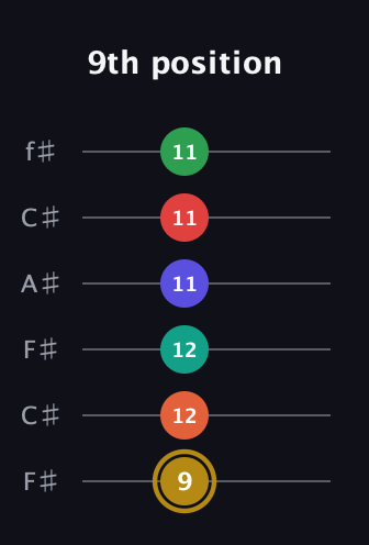 D♯ Diminished ninth Sharp 13th guitar tab — 9th position (9 12 12 11 11 11) in Open E Tuning (EBEG♯BE) · Capo 2