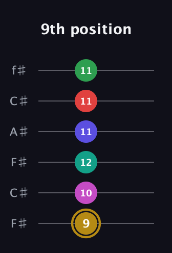 D♯ Diminished ninth Sharp 5th guitar tab — 9th position (9 10 12 11 11 11) in Open E Tuning (EBEG♯BE) · Capo 2