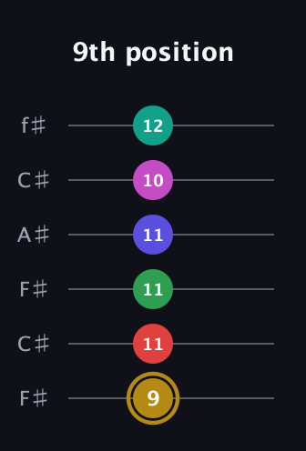 D♯ Diminished ninth Sharp 5th guitar tab — 9th position (9 11 11 11 10 12) in Open E Tuning (EBEG♯BE) · Capo 2