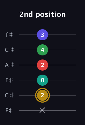 D♯ Diminished ninth guitar tab — 2nd position (x 2 0 2 4 3) in Open E Tuning (EBEG♯BE) · Capo 2