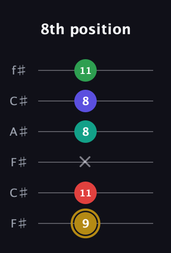 D♯ Diminished ninth guitar tab — 8th position (9 11 x 8 8 11) in Open E Tuning (EBEG♯BE) · Capo 2