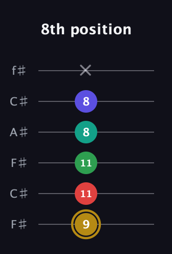D♯ Diminished ninth guitar tab — 8th position (9 11 11 8 8 x) in Open E Tuning (EBEG♯BE) · Capo 2