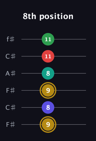 D♯ Diminished ninth guitar tab — 8th position (9 8 9 8 11 11) in Open E Tuning (EBEG♯BE) · Capo 2
