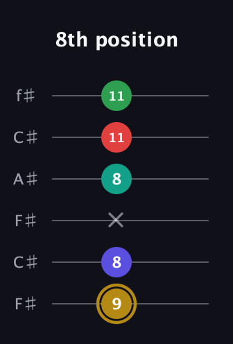 D♯ Diminished ninth guitar tab — 8th position (9 8 x 8 11 11) in Open E Tuning (EBEG♯BE) · Capo 2