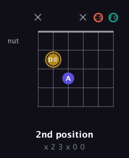D♯ Diminished Sharp 13th guitar chord — 2nd position (x 2 3 x 0 0) fretboard diagram in Open E Tuning (EBEG♯BE) · Capo 2
