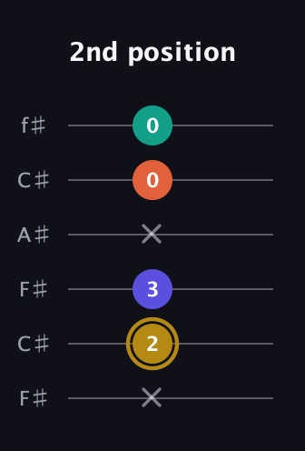 D♯ Diminished Sharp 13th guitar tab — 2nd position (x 2 3 x 0 0) in Open E Tuning (EBEG♯BE) · Capo 2