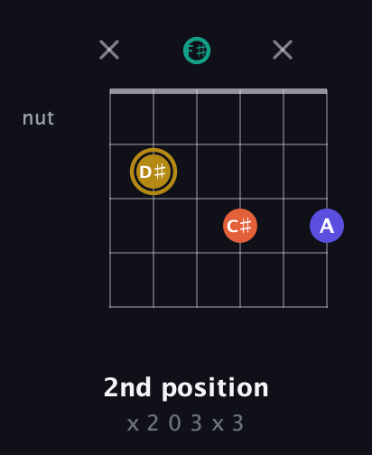 D♯ Diminished Sharp 13th guitar chord — 2nd position (x 2 0 3 x 3) fretboard diagram in Open E Tuning (EBEG♯BE) · Capo 2