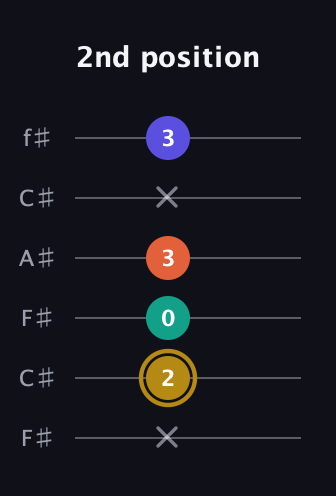 D♯ Diminished Sharp 13th guitar tab — 2nd position (x 2 0 3 x 3) in Open E Tuning (EBEG♯BE) · Capo 2