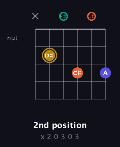 D♯ Diminished Sharp 13th guitar chord — 2nd position (x 2 0 3 0 3) fretboard diagram in Open E Tuning (EBEG♯BE) · Capo 2