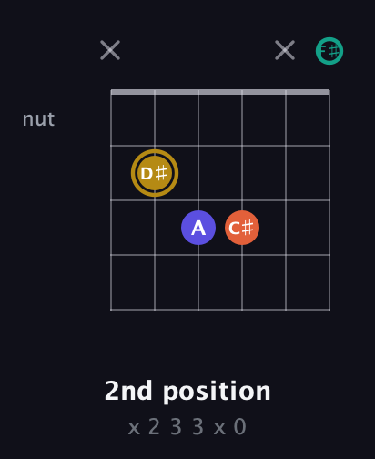 D♯ Diminished Sharp 13th guitar chord — 2nd position (x 2 3 3 x 0) fretboard diagram in Open E Tuning (EBEG♯BE) · Capo 2
