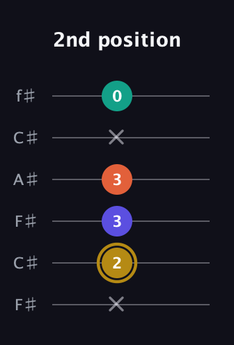 D♯ Diminished Sharp 13th guitar tab — 2nd position (x 2 3 3 x 0) in Open E Tuning (EBEG♯BE) · Capo 2