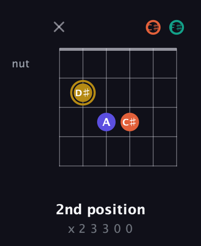 D♯ Diminished Sharp 13th guitar chord — 2nd position (x 2 3 3 0 0) fretboard diagram in Open E Tuning (EBEG♯BE) · Capo 2