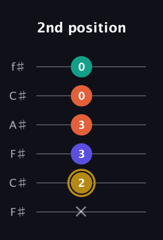 D♯ Diminished Sharp 13th guitar tab — 2nd position (x 2 3 3 0 0) in Open E Tuning (EBEG♯BE) · Capo 2