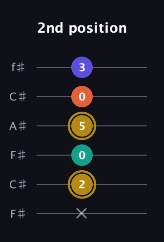 D♯ Diminished Sharp 13th guitar tab — 2nd position (x 2 0 5 0 3) in Open E Tuning (EBEG♯BE) · Capo 2
