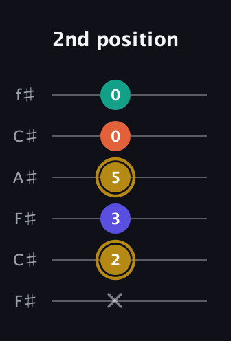 D♯ Diminished Sharp 13th guitar tab — 2nd position (x 2 3 5 0 0) in Open E Tuning (EBEG♯BE) · Capo 2