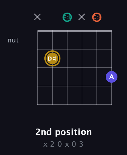 D♯ Diminished Sharp 13th guitar chord — 2nd position (x 2 0 x 0 3) fretboard diagram in Open E Tuning (EBEG♯BE) · Capo 2