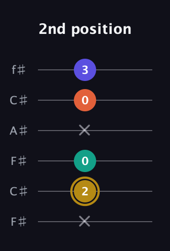 D♯ Diminished Sharp 13th guitar tab — 2nd position (x 2 0 x 0 3) in Open E Tuning (EBEG♯BE) · Capo 2