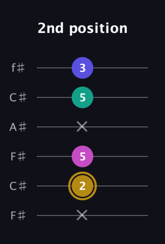 D♯ Diminished Sharp 5th guitar tab — 2nd position (x 2 5 x 5 3) in Open E Tuning (EBEG♯BE) · Capo 2