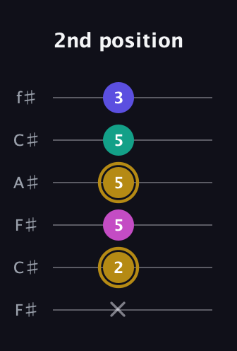 D♯ Diminished Sharp 5th guitar tab — 2nd position (x 2 5 5 5 3) in Open E Tuning (EBEG♯BE) · Capo 2