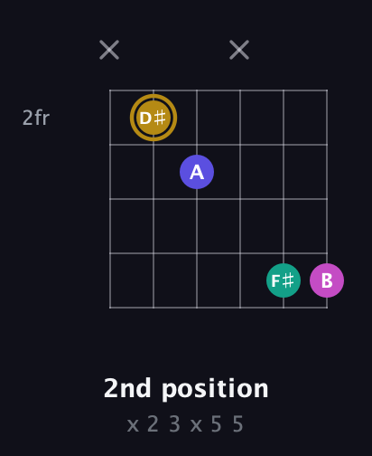 D♯ Diminished Sharp 5th guitar chord — 2nd position (x 2 3 x 5 5) fretboard diagram in Open E Tuning (EBEG♯BE) · Capo 2