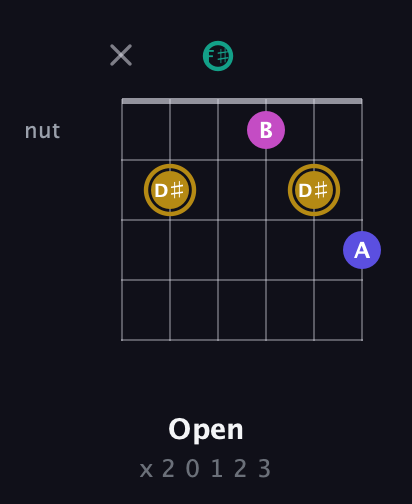 D♯ Diminished Sharp 5th guitar chord — Open (x 2 0 1 2 3) fretboard diagram in Open E Tuning (EBEG♯BE) · Capo 2