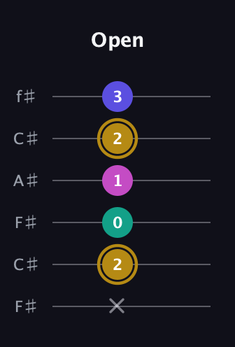 D♯ Diminished Sharp 5th guitar tab — Open (x 2 0 1 2 3) in Open E Tuning (EBEG♯BE) · Capo 2