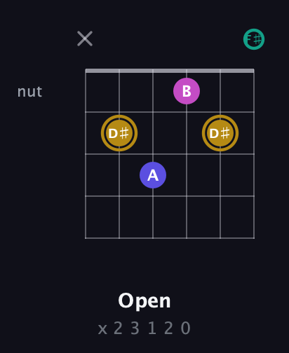 D♯ Diminished Sharp 5th guitar chord — Open (x 2 3 1 2 0) fretboard diagram in Open E Tuning (EBEG♯BE) · Capo 2