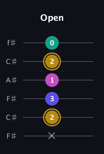 D♯ Diminished Sharp 5th guitar tab — Open (x 2 3 1 2 0) in Open E Tuning (EBEG♯BE) · Capo 2