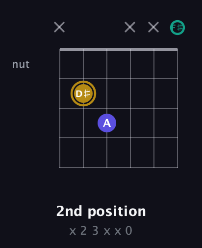 D♯ Diminished Sharp 9th guitar chord — 2nd position (x 2 3 x x 0) fretboard diagram in Open E Tuning (EBEG♯BE) · Capo 2