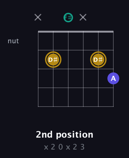 D♯ Diminished Sharp 9th guitar chord — 2nd position (x 2 0 x 2 3) fretboard diagram in Open E Tuning (EBEG♯BE) · Capo 2