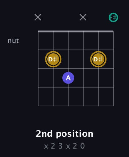 D♯ Diminished Sharp 9th guitar chord — 2nd position (x 2 3 x 2 0) fretboard diagram in Open E Tuning (EBEG♯BE) · Capo 2