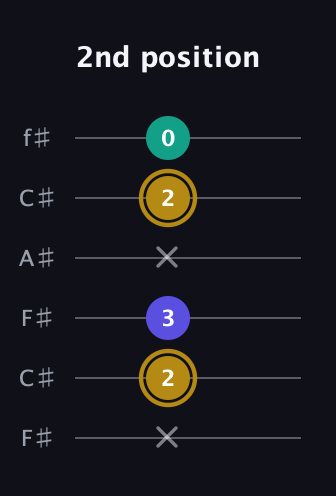 D♯ Diminished Sharp 9th guitar tab — 2nd position (x 2 3 x 2 0) in Open E Tuning (EBEG♯BE) · Capo 2
