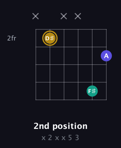 D♯ Diminished Sharp 9th guitar chord — 2nd position (x 2 x x 5 3) fretboard diagram in Open E Tuning (EBEG♯BE) · Capo 2