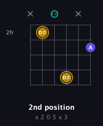 D♯ Diminished Sharp 9th guitar chord — 2nd position (x 2 0 5 x 3) fretboard diagram in Open E Tuning (EBEG♯BE) · Capo 2