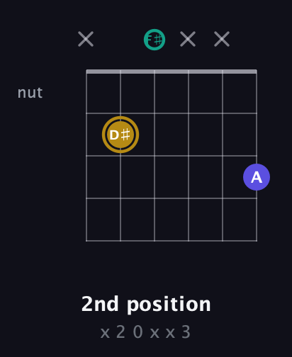D♯ Diminished Sharp 9th guitar chord — 2nd position (x 2 0 x x 3) fretboard diagram in Open E Tuning (EBEG♯BE) · Capo 2