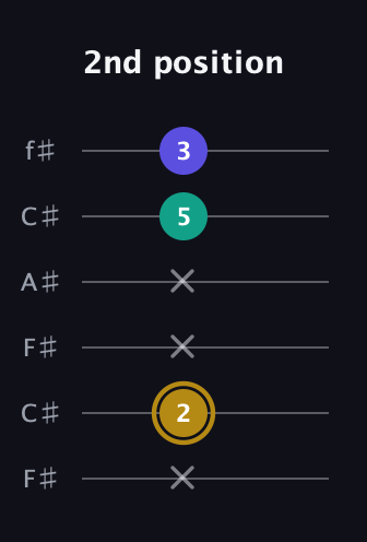 D♯ Diminished guitar tab — 2nd position (x 2 x x 5 3) in Open E Tuning (EBEG♯BE) · Capo 2