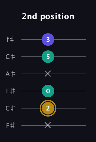 D♯ Diminished guitar tab — 2nd position (x 2 0 x 5 3) in Open E Tuning (EBEG♯BE) · Capo 2