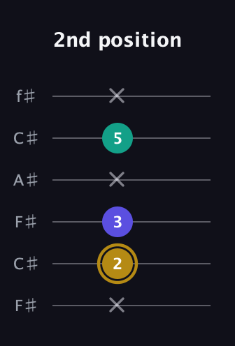 D♯ Diminished guitar tab — 2nd position (x 2 3 x 5 x) in Open E Tuning (EBEG♯BE) · Capo 2