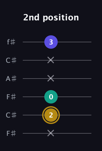 D♯ Diminished guitar tab — 2nd position (x 2 0 x x 3) in Open E Tuning (EBEG♯BE) · Capo 2