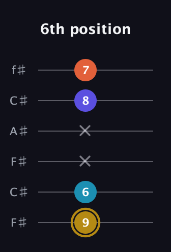 D♯ Dominant 7th Flat 5th guitar tab — 6th position (9 6 x x 8 7) in Open E Tuning (EBEG♯BE) · Capo 2