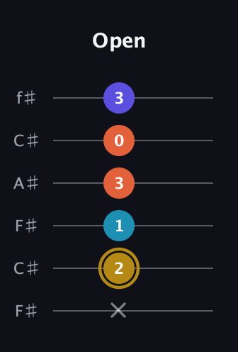 D♯ Dominant 7th Flat 5th guitar tab — Open (x 2 1 3 0 3) in Open E Tuning (EBEG♯BE) · Capo 2